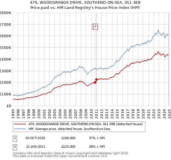 479, WOODGRANGE DRIVE, SOUTHEND-ON-SEA, SS1 3EB: Price paid vs HM Land Registry's House Price Index