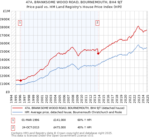 47A, BRANKSOME WOOD ROAD, BOURNEMOUTH, BH4 9JT: Price paid vs HM Land Registry's House Price Index