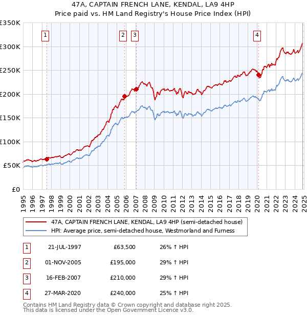 47A, CAPTAIN FRENCH LANE, KENDAL, LA9 4HP: Price paid vs HM Land Registry's House Price Index