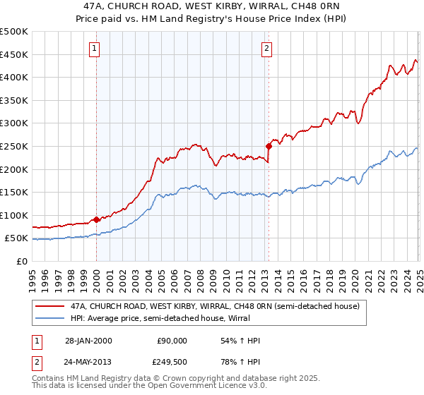 47A, CHURCH ROAD, WEST KIRBY, WIRRAL, CH48 0RN: Price paid vs HM Land Registry's House Price Index