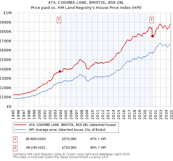 47A, COOMBE LANE, BRISTOL, BS9 2BL: Price paid vs HM Land Registry's House Price Index