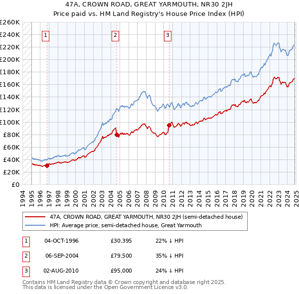 47A, CROWN ROAD, GREAT YARMOUTH, NR30 2JH: Price paid vs HM Land Registry's House Price Index