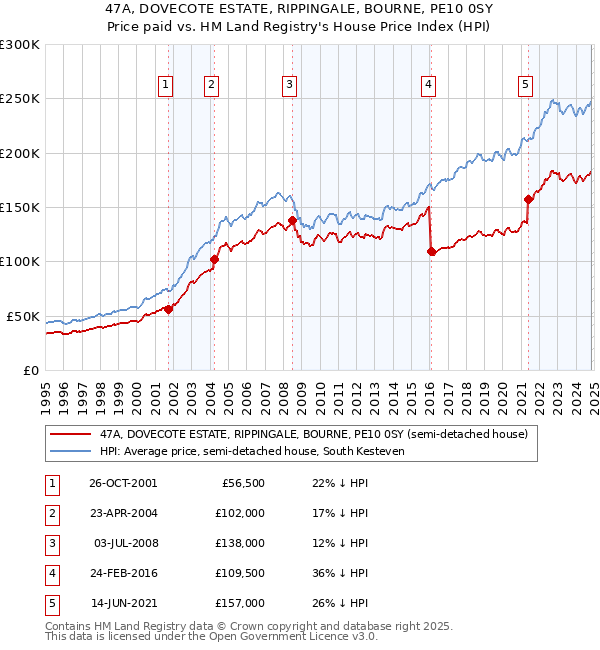 47A, DOVECOTE ESTATE, RIPPINGALE, BOURNE, PE10 0SY: Price paid vs HM Land Registry's House Price Index