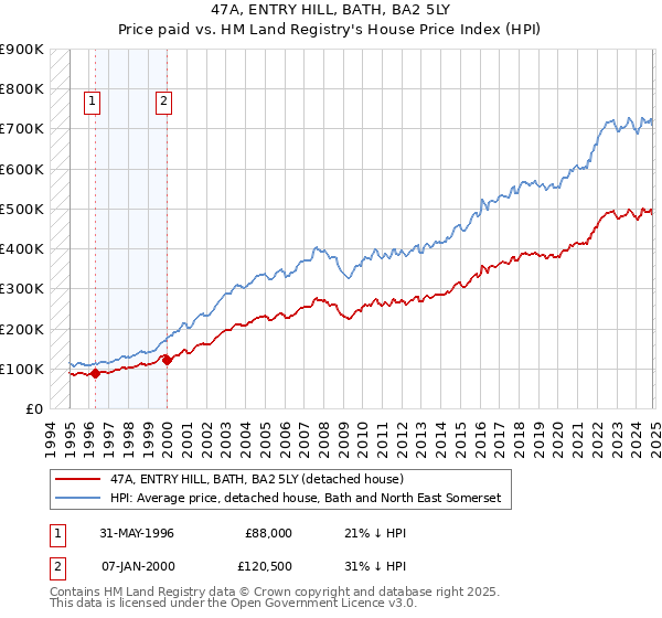 47A, ENTRY HILL, BATH, BA2 5LY: Price paid vs HM Land Registry's House Price Index