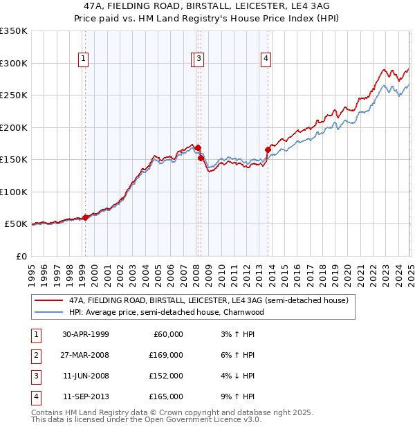 47A, FIELDING ROAD, BIRSTALL, LEICESTER, LE4 3AG: Price paid vs HM Land Registry's House Price Index