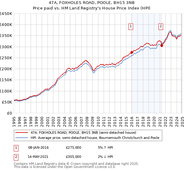 47A, FOXHOLES ROAD, POOLE, BH15 3NB: Price paid vs HM Land Registry's House Price Index