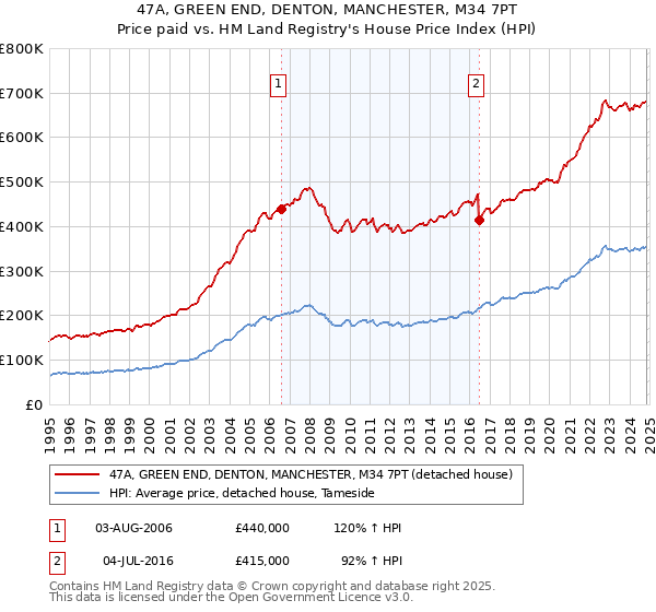 47A, GREEN END, DENTON, MANCHESTER, M34 7PT: Price paid vs HM Land Registry's House Price Index