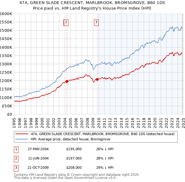 47A, GREEN SLADE CRESCENT, MARLBROOK, BROMSGROVE, B60 1DS: Price paid vs HM Land Registry's House Price Index