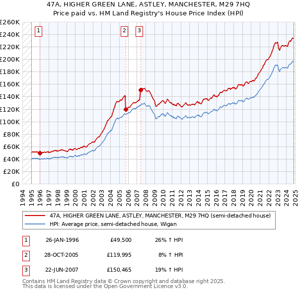 47A, HIGHER GREEN LANE, ASTLEY, MANCHESTER, M29 7HQ: Price paid vs HM Land Registry's House Price Index