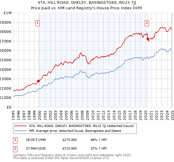 47A, HILL ROAD, OAKLEY, BASINGSTOKE, RG23 7JJ: Price paid vs HM Land Registry's House Price Index