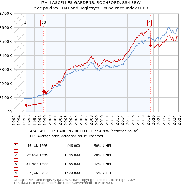 47A, LASCELLES GARDENS, ROCHFORD, SS4 3BW: Price paid vs HM Land Registry's House Price Index