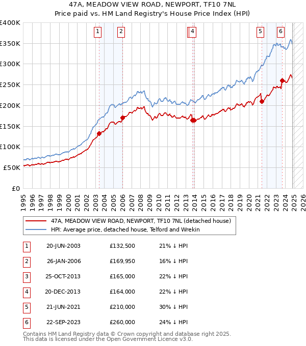 47A, MEADOW VIEW ROAD, NEWPORT, TF10 7NL: Price paid vs HM Land Registry's House Price Index