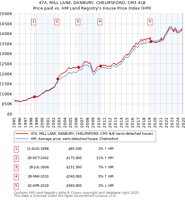 47A, MILL LANE, DANBURY, CHELMSFORD, CM3 4LB: Price paid vs HM Land Registry's House Price Index