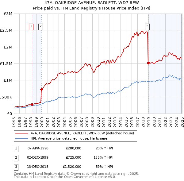 47A, OAKRIDGE AVENUE, RADLETT, WD7 8EW: Price paid vs HM Land Registry's House Price Index