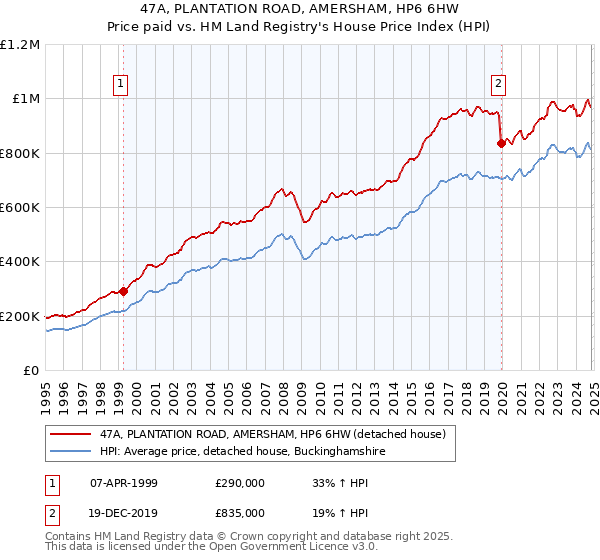 47A, PLANTATION ROAD, AMERSHAM, HP6 6HW: Price paid vs HM Land Registry's House Price Index