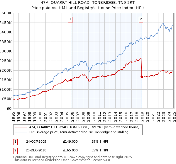 47A, QUARRY HILL ROAD, TONBRIDGE, TN9 2RT: Price paid vs HM Land Registry's House Price Index