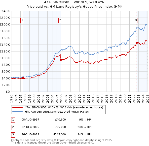 47A, SIMONSIDE, WIDNES, WA8 4YN: Price paid vs HM Land Registry's House Price Index