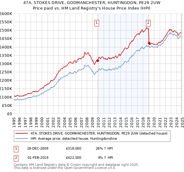 47A, STOKES DRIVE, GODMANCHESTER, HUNTINGDON, PE29 2UW: Price paid vs HM Land Registry's House Price Index