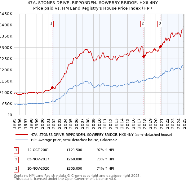 47A, STONES DRIVE, RIPPONDEN, SOWERBY BRIDGE, HX6 4NY: Price paid vs HM Land Registry's House Price Index