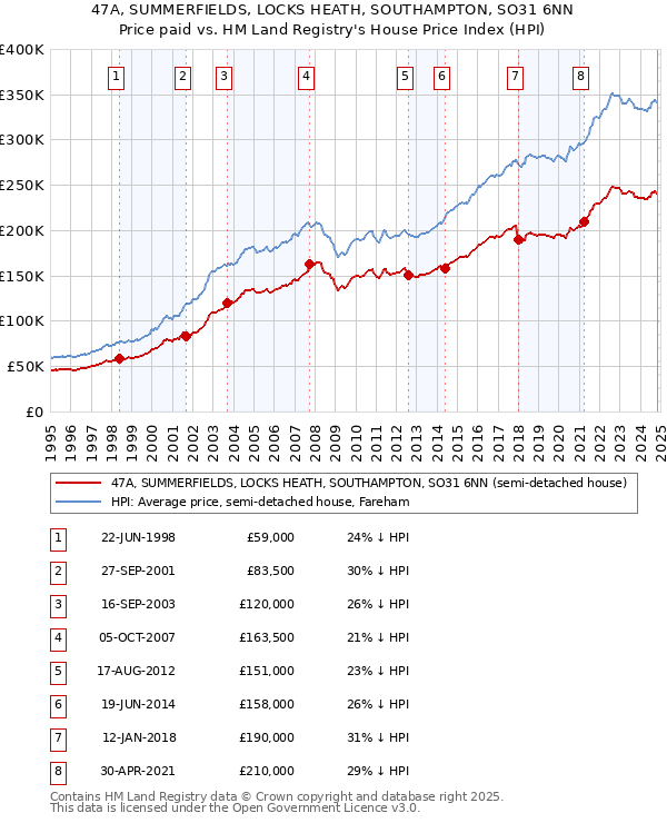 47A, SUMMERFIELDS, LOCKS HEATH, SOUTHAMPTON, SO31 6NN: Price paid vs HM Land Registry's House Price Index