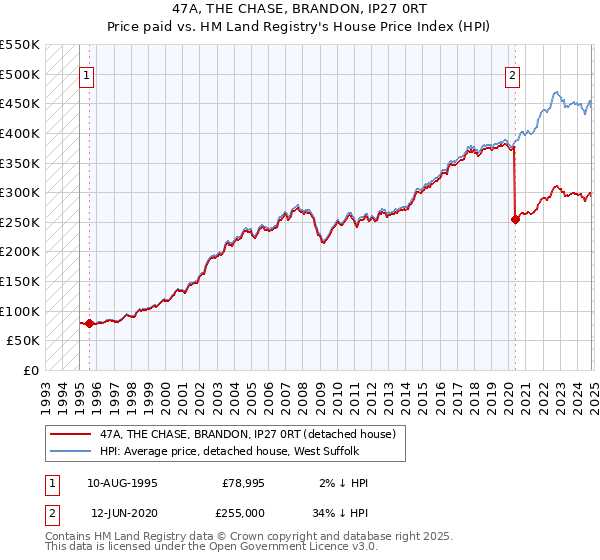 47A, THE CHASE, BRANDON, IP27 0RT: Price paid vs HM Land Registry's House Price Index