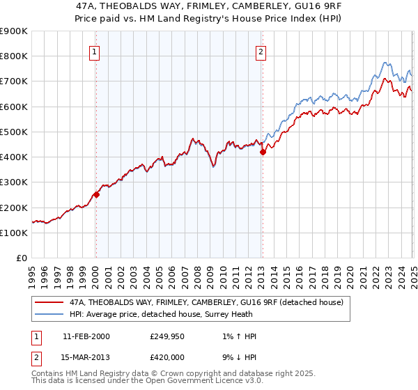 47A, THEOBALDS WAY, FRIMLEY, CAMBERLEY, GU16 9RF: Price paid vs HM Land Registry's House Price Index