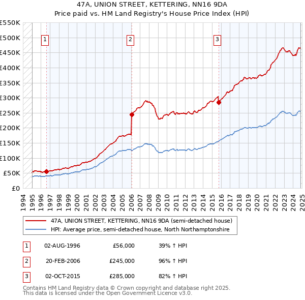 47A, UNION STREET, KETTERING, NN16 9DA: Price paid vs HM Land Registry's House Price Index