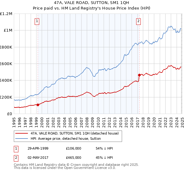 47A, VALE ROAD, SUTTON, SM1 1QH: Price paid vs HM Land Registry's House Price Index