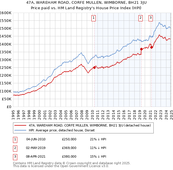 47A, WAREHAM ROAD, CORFE MULLEN, WIMBORNE, BH21 3JU: Price paid vs HM Land Registry's House Price Index