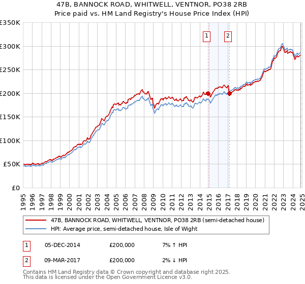 47B, BANNOCK ROAD, WHITWELL, VENTNOR, PO38 2RB: Price paid vs HM Land Registry's House Price Index