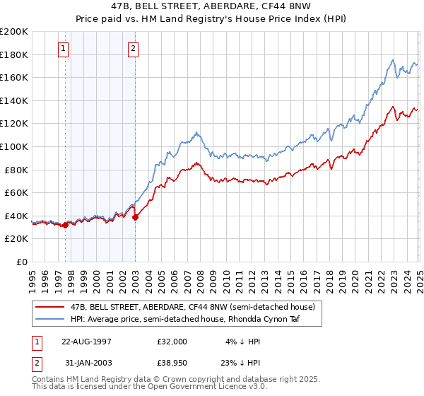 47B, BELL STREET, ABERDARE, CF44 8NW: Price paid vs HM Land Registry's House Price Index