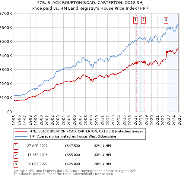 47B, BLACK BOURTON ROAD, CARTERTON, OX18 3HJ: Price paid vs HM Land Registry's House Price Index