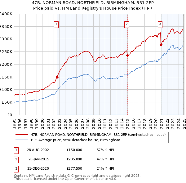 47B, NORMAN ROAD, NORTHFIELD, BIRMINGHAM, B31 2EP: Price paid vs HM Land Registry's House Price Index