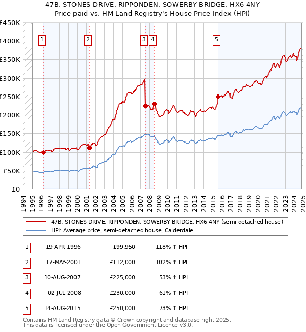 47B, STONES DRIVE, RIPPONDEN, SOWERBY BRIDGE, HX6 4NY: Price paid vs HM Land Registry's House Price Index