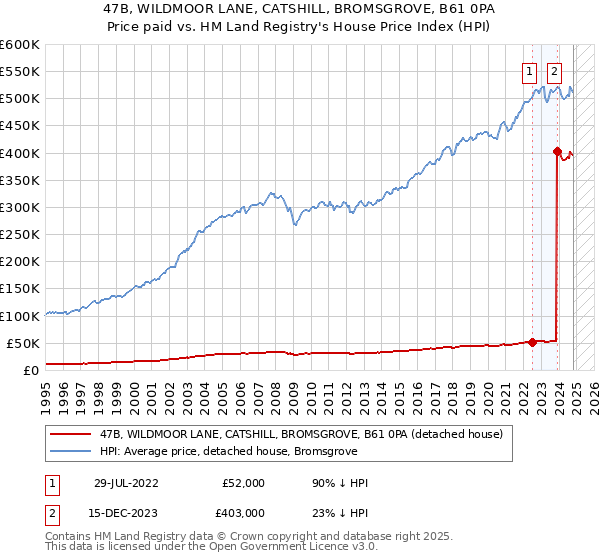 47B, WILDMOOR LANE, CATSHILL, BROMSGROVE, B61 0PA: Price paid vs HM Land Registry's House Price Index