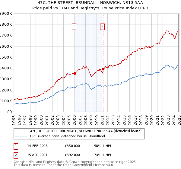 47C, THE STREET, BRUNDALL, NORWICH, NR13 5AA: Price paid vs HM Land Registry's House Price Index