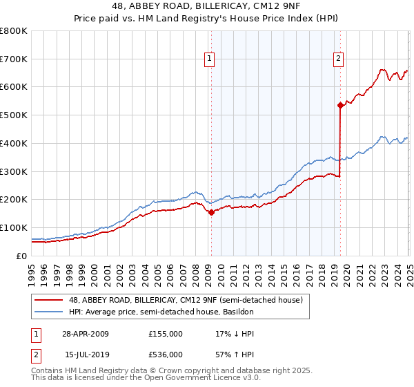 48, ABBEY ROAD, BILLERICAY, CM12 9NF: Price paid vs HM Land Registry's House Price Index