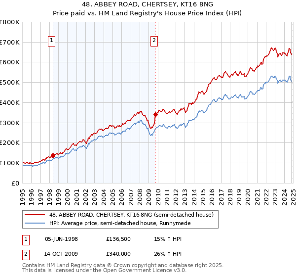 48, ABBEY ROAD, CHERTSEY, KT16 8NG: Price paid vs HM Land Registry's House Price Index