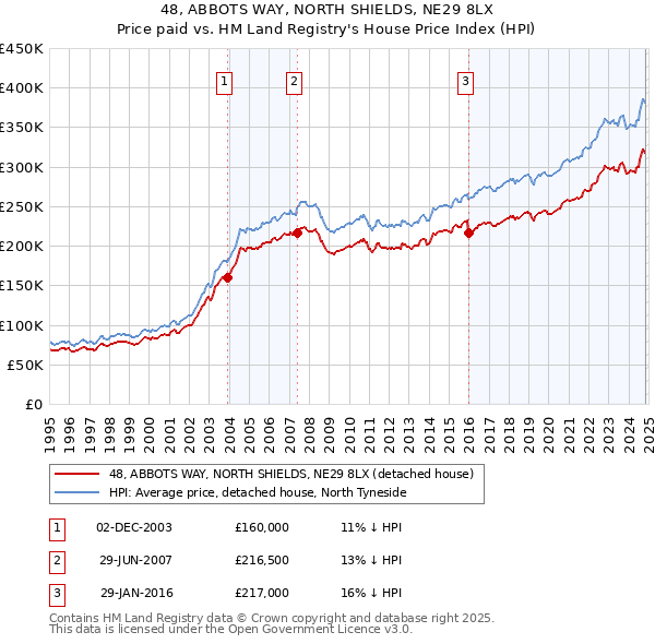 48, ABBOTS WAY, NORTH SHIELDS, NE29 8LX: Price paid vs HM Land Registry's House Price Index