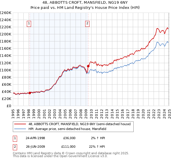 48, ABBOTTS CROFT, MANSFIELD, NG19 6NY: Price paid vs HM Land Registry's House Price Index