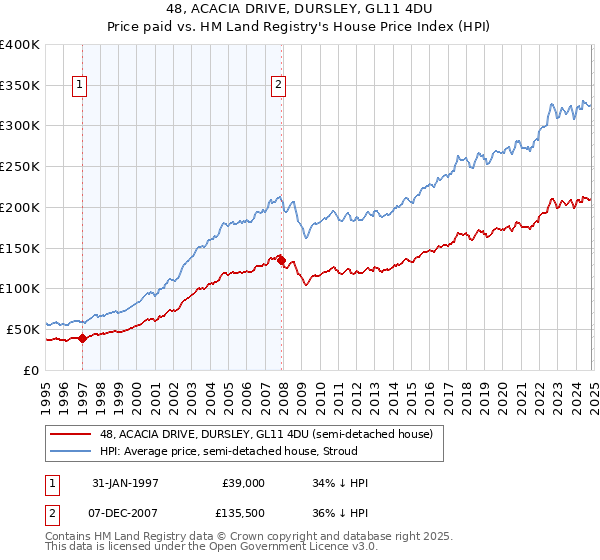 48, ACACIA DRIVE, DURSLEY, GL11 4DU: Price paid vs HM Land Registry's House Price Index