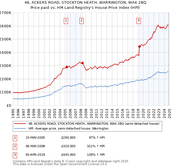 48, ACKERS ROAD, STOCKTON HEATH, WARRINGTON, WA4 2BQ: Price paid vs HM Land Registry's House Price Index