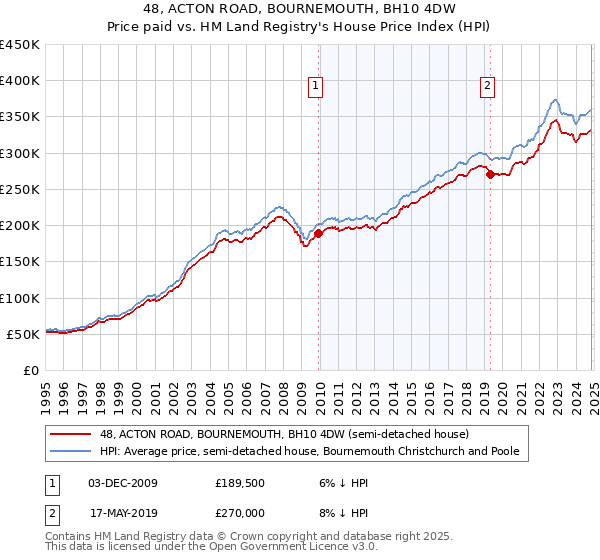 48, ACTON ROAD, BOURNEMOUTH, BH10 4DW: Price paid vs HM Land Registry's House Price Index