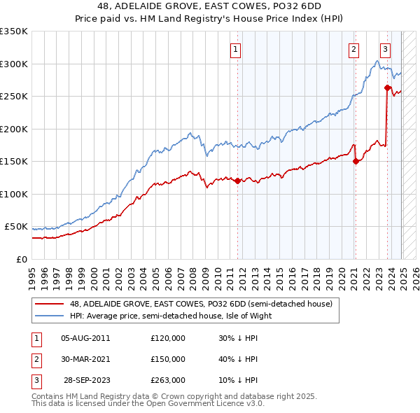 48, ADELAIDE GROVE, EAST COWES, PO32 6DD: Price paid vs HM Land Registry's House Price Index