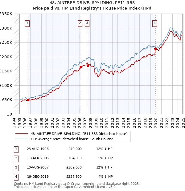 48, AINTREE DRIVE, SPALDING, PE11 3BS: Price paid vs HM Land Registry's House Price Index