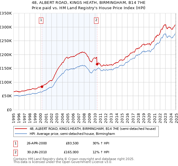 48, ALBERT ROAD, KINGS HEATH, BIRMINGHAM, B14 7HE: Price paid vs HM Land Registry's House Price Index