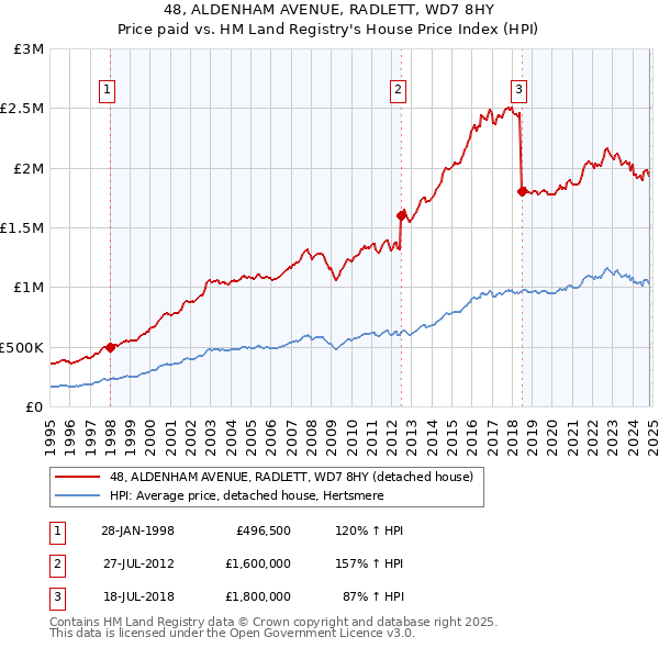 48, ALDENHAM AVENUE, RADLETT, WD7 8HY: Price paid vs HM Land Registry's House Price Index