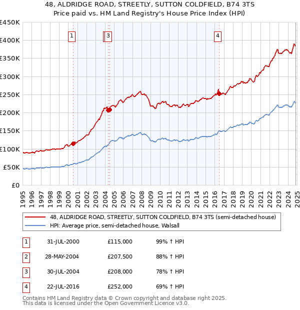 48, ALDRIDGE ROAD, STREETLY, SUTTON COLDFIELD, B74 3TS: Price paid vs HM Land Registry's House Price Index