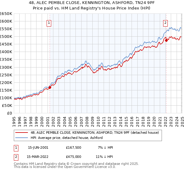 48, ALEC PEMBLE CLOSE, KENNINGTON, ASHFORD, TN24 9PF: Price paid vs HM Land Registry's House Price Index