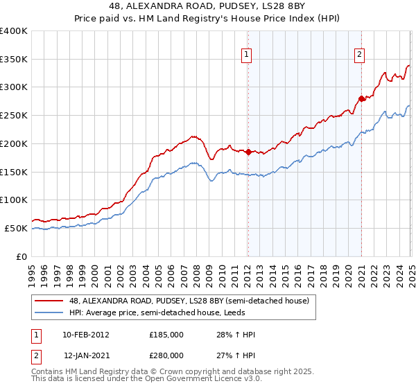 48, ALEXANDRA ROAD, PUDSEY, LS28 8BY: Price paid vs HM Land Registry's House Price Index